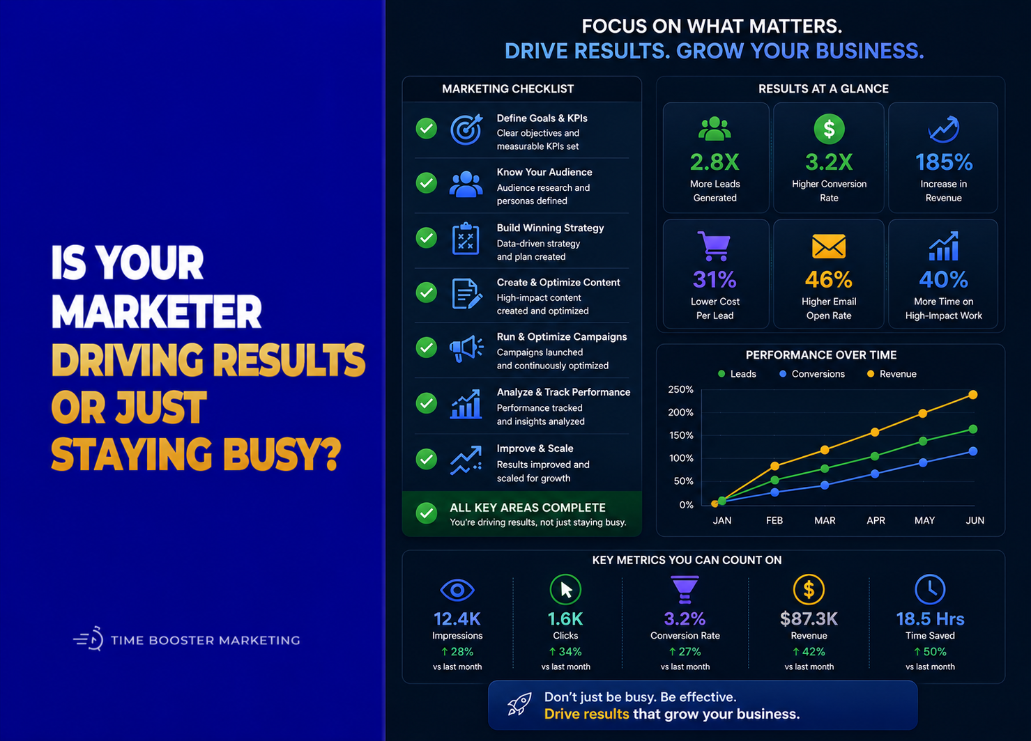 Digital Marketer Performance
