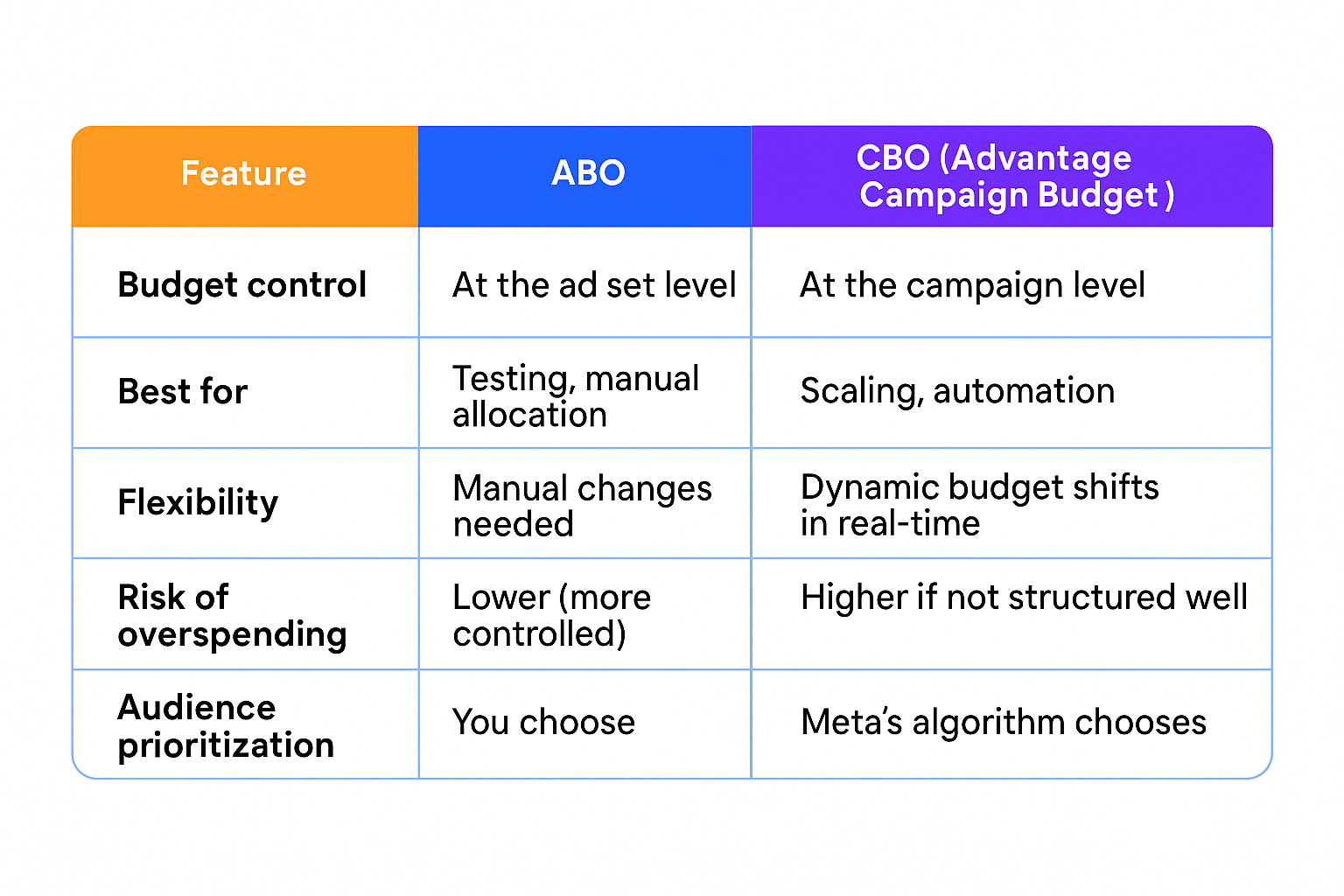 Meta CBO vs ABO Strategy: How to Build Scale-Ready Campaigns Without Breaking Budget Allocation 1 LeadEnforce | CBO or ABO? Unlock the Best Facebook Ad Budget Strategy